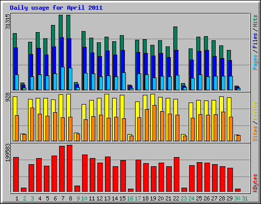 Daily usage for April 2011