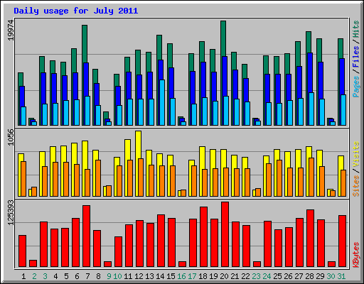 Daily usage for July 2011