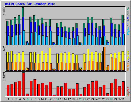 Daily usage for October 2012
