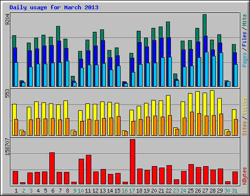 Daily usage for March 2013