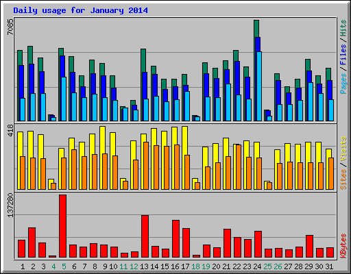 Daily usage for January 2014