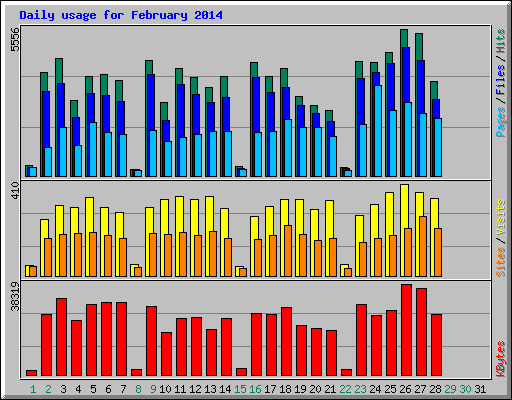 Daily usage for February 2014