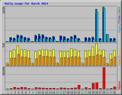 Daily usage for March 2014