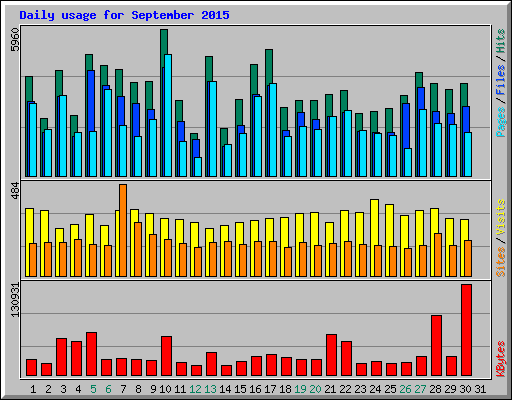 Daily usage for September 2015