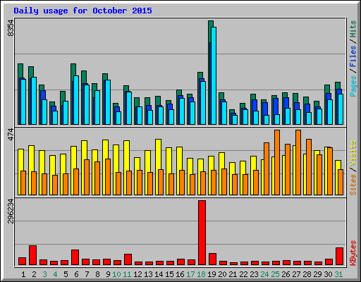 Daily usage for October 2015