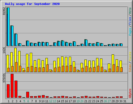 Daily usage for September 2020
