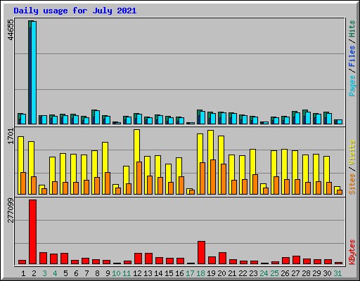 Daily usage for July 2021