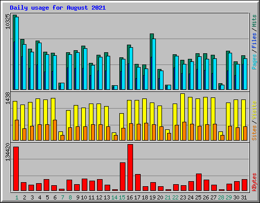 Daily usage for August 2021