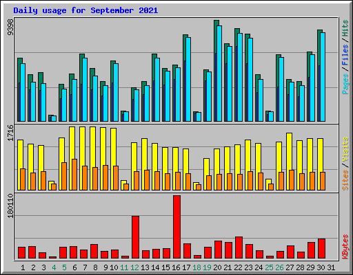 Daily usage for September 2021