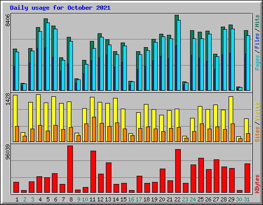 Daily usage for October 2021