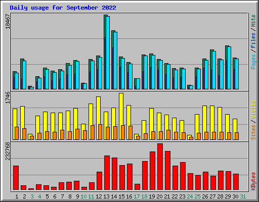 Daily usage for September 2022