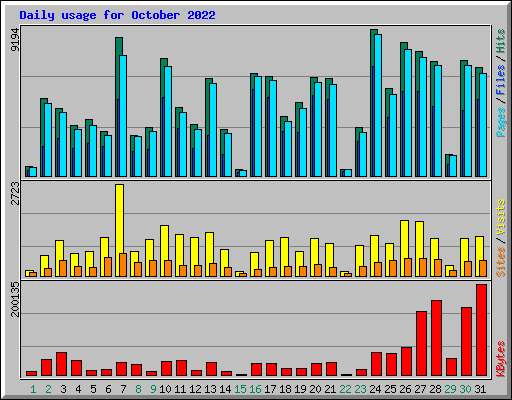 Daily usage for October 2022