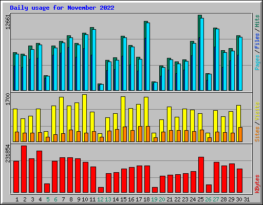 Daily usage for November 2022