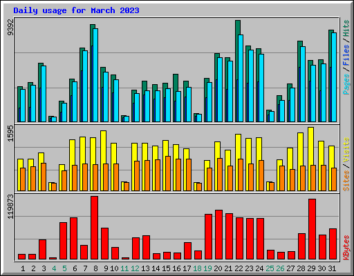 Daily usage for March 2023