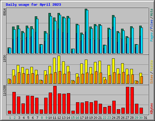 Daily usage for April 2023
