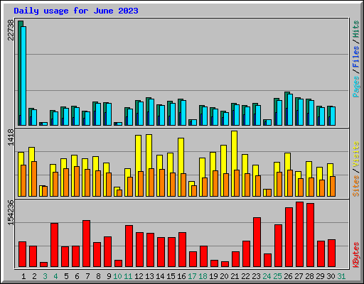 Daily usage for June 2023