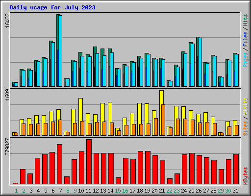 Daily usage for July 2023