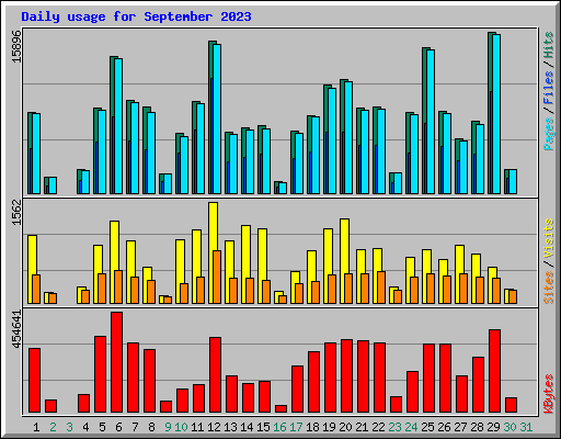 Daily usage for September 2023