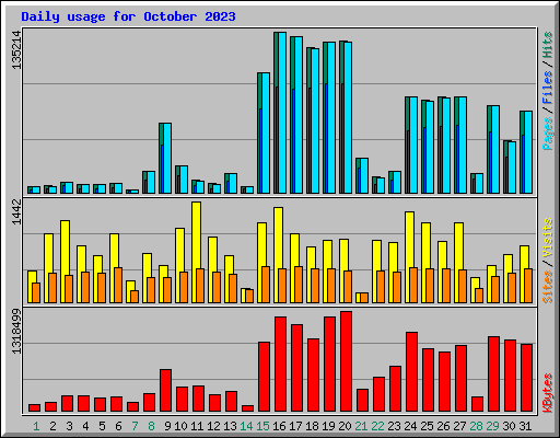 Daily usage for October 2023