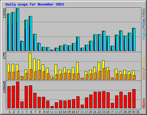 Daily usage for November 2023