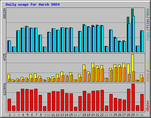 Daily usage for March 2024
