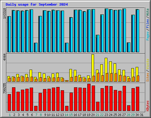 Daily usage for September 2024