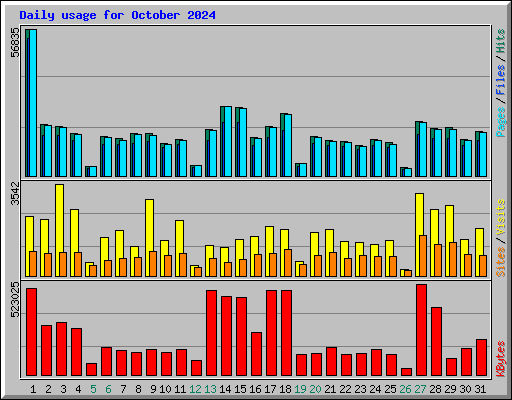 Daily usage for October 2024