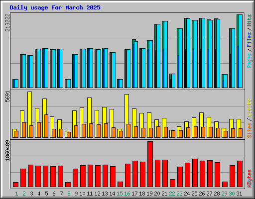 Daily usage for March 2025