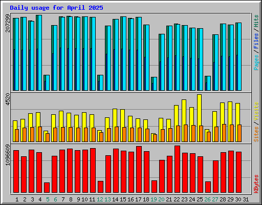 Daily usage for April 2025