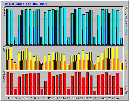 Daily usage for May 2025
