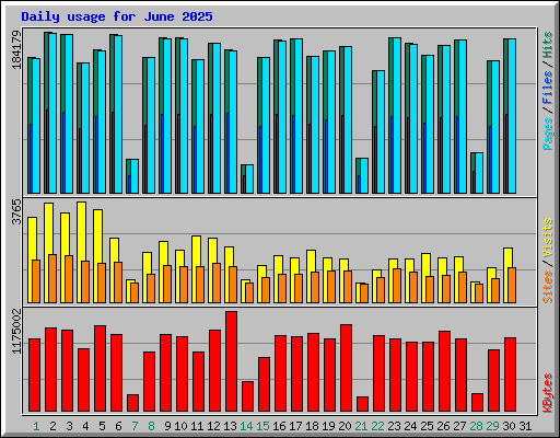 Daily usage for June 2025