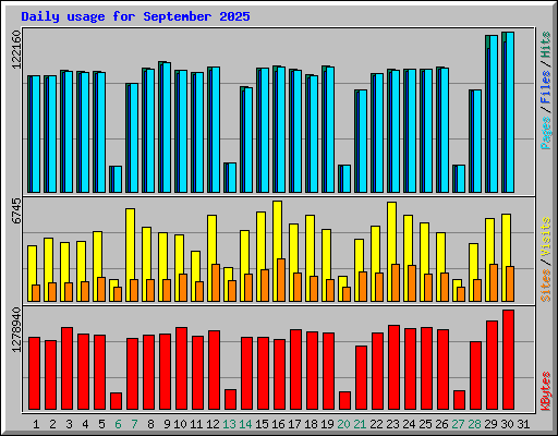 Daily usage for September 2025