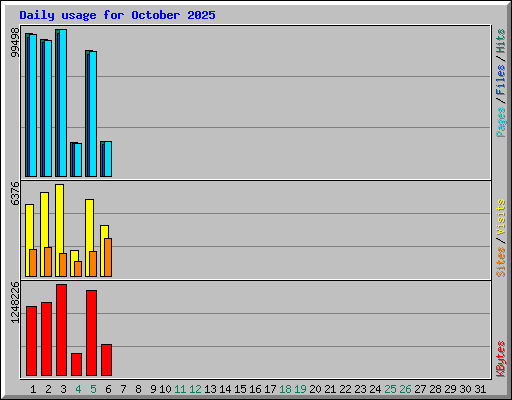 Daily usage for October 2025