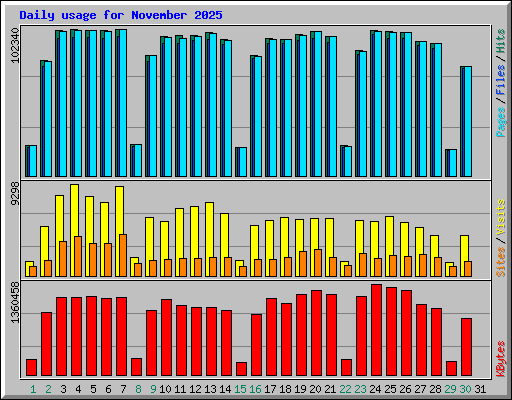 Daily usage for November 2025