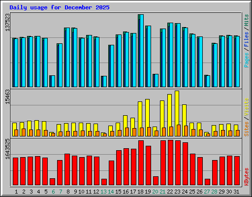 Daily usage for December 2025