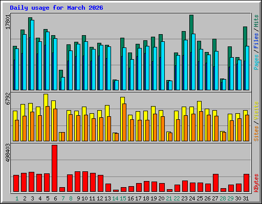 Daily usage for March 2026