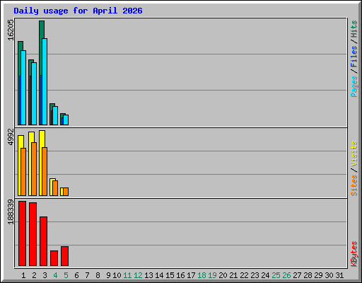 Daily usage for April 2026