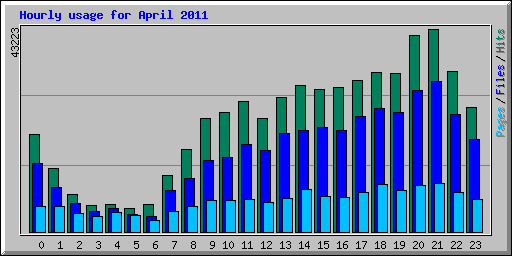 Hourly usage for April 2011