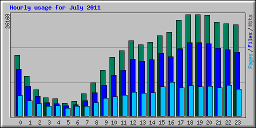 Hourly usage for July 2011