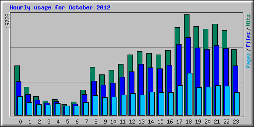 Hourly usage for October 2012