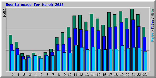 Hourly usage for March 2013