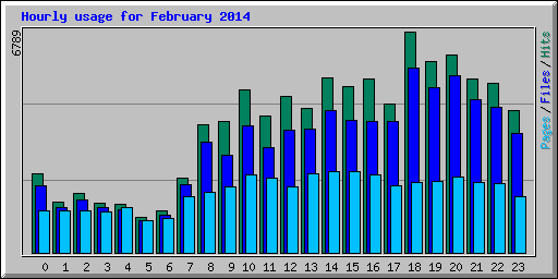Hourly usage for February 2014