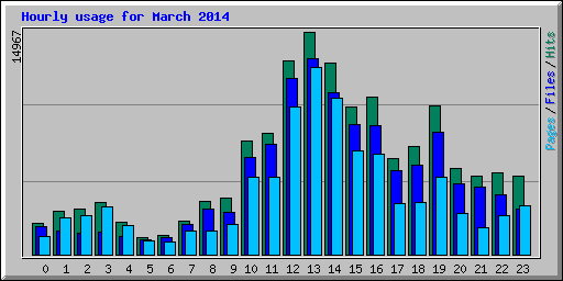 Hourly usage for March 2014