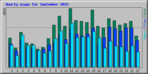 Hourly usage for September 2015