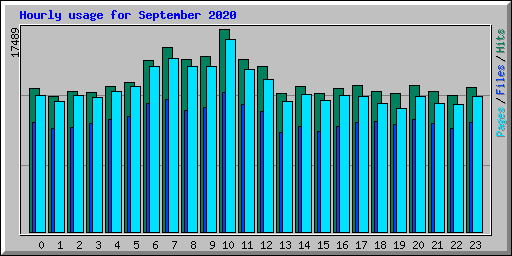 Hourly usage for September 2020