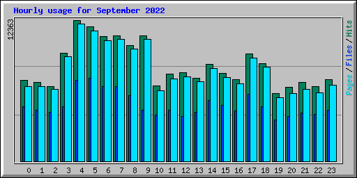 Hourly usage for September 2022