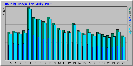 Hourly usage for July 2023
