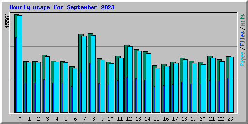 Hourly usage for September 2023