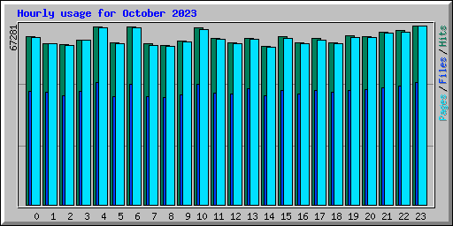 Hourly usage for October 2023