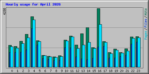 Hourly usage for April 2026